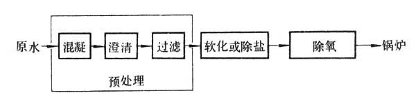 锅炉水处理